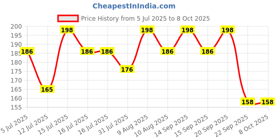 amazon.in ritz farming Ritz Farming® Climbing Rose Imported Flower Seeds for Your Home and Gardening Pack of 100 seeds (RED) ritz farming Price History Graph from 5 Jul 2025 to 7 Oct 2025