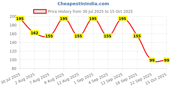 amazon.in Ritz Farming® Climbing Rose Imported Flower Seeds for Your Home and Gardening Pack Of 80 To 100 seeds (MIXEDCOLOR) Price History Graph from 30 Jul 2025 to 15 Oct 2025