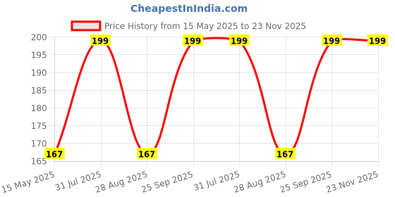 amazon.in Ritz Farming® Liatris Imported Flower Bulbs for Home and Gardening Pack of 2 Bulbs (Purple) Price History Graph from 15 May 2025 to 23 Nov 2025