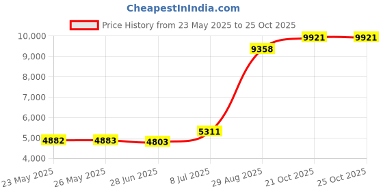 amazon.in ritz gear Ritz Gear™ SLR/DSLR Camera Backpack - Holds 2 SLR Camera Bodies, 3-4 Lenses, and Additional Accessories ritz gear Price History Graph from 23 May 2025 to 21 Oct 2025