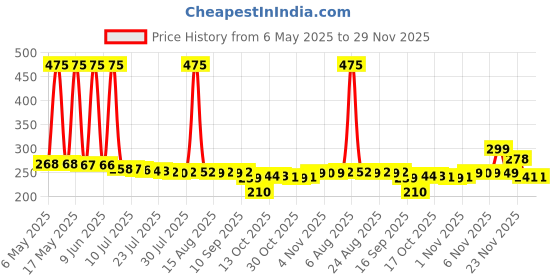 amazon.in Ritz Original Salty Crackers, 3 Pack, 300 g ritz Price History Graph from 6 May 2025 to 29 Nov 2025