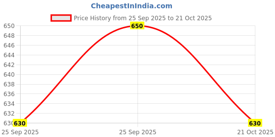 amazon.in Ritzkart Waaker 1" x 3 yd Lace Front Double Side transparent Tape For lace Patch/Wig Price History Graph from 25 Sep 2025 to 21 Oct 2025