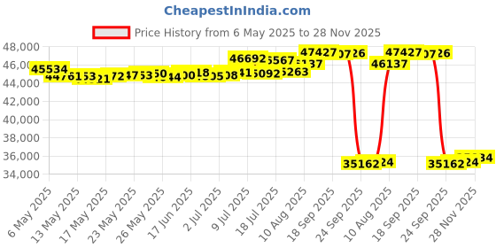 amazon.in RIVA SEA-DOO 300 2018+ Speed Control Override Module Price History Graph from 6 May 2025 to 28 Nov 2025
