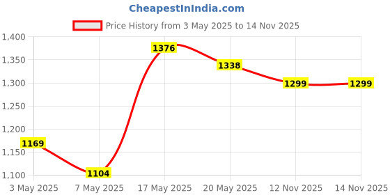 amazon.in RivaCase Biscayne 5632 Travel Organizer Polyester Fabric with a symmetrical pocket and zip system offers maximum capacity to store Mobile accessories like cables chargers powerbank earphones and more rivacase Price History Graph from 3 May 2025 to 14 Nov 2025