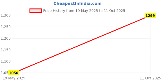 amazon.in RIVACASE Regent 8027 Black Laptop Bag 14" Inches Smart Design Durability for both Versatility and Style Briefcase for Macbook, Laptop with Smart Organizer, Professional Bag for Business, Work, Travel rivacase Price History Graph from 19 May 2025 to 11 Oct 2025