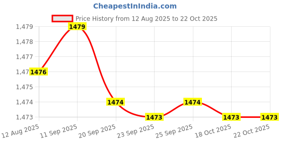 amazon.in contablue Rival Suede Special Edition Men's Sporty Safety Shoe, Black Suede Leather, ISI Marked with is:15298 contablue Price History Graph from 12 Aug 2025 to 22 Oct 2025