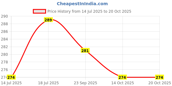 amazon.in RIVENDALE 3-in-1 Microwave, Oven & Fridge Cleaner | Food Grade, Plant-Based | Neem & Tulsi Fragrance (500ml) rivendale Price History Graph from 14 Jul 2025 to 19 Oct 2025