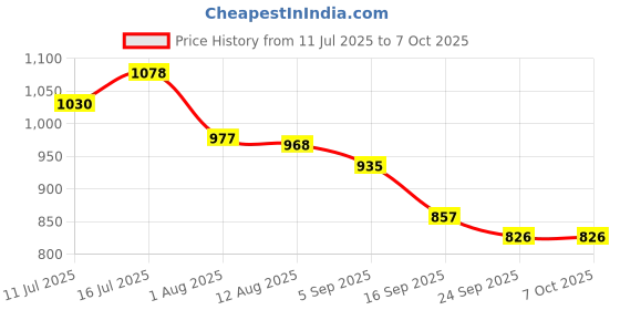 amazon.in river by Narendra Kumar Premium Designer Women's Geometric Print Top river Price History Graph from 11 Jul 2025 to 7 Oct 2025