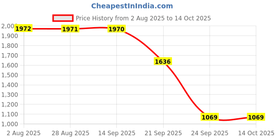 amazon.in river by Narendra Kumar Premium Designer Women's Geometric Print Top river Price History Graph from 2 Aug 2025 to 14 Oct 2025