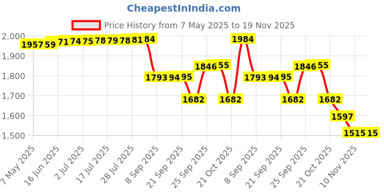 amazon.in river by Narendra Kumar Premium Designer Women's Solid Jumpsuit river Price History Graph from 7 May 2025 to 19 Nov 2025