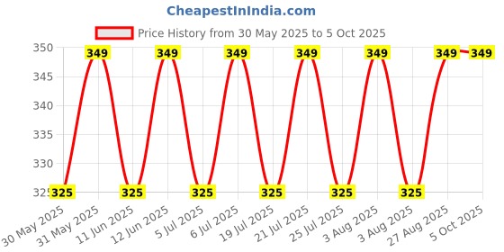 amazon.in river fox HT-3141 Punch Tool Crimping tool Krone Tool Impact Punchdown Tool IO insertion Tool Ratchet Type for 110 krone type Amp Modules Telephone Krone Tool Kronning Telephone Wire Junction Box river fox Price History Graph from 30 May 2025 to 5 Oct 2025