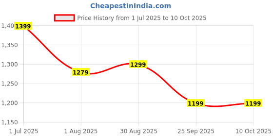 amazon.in River Pebbles Rocks for Garden, Landscaping, Aquarium and Home Decor (15 kgs, Mixed Sizes Including Small, Medium and Large Size Pebbles) Price History Graph from 1 Jul 2025 to 9 Oct 2025