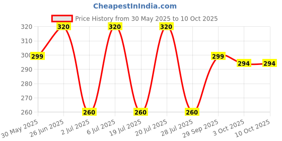 amazon.in River Plast Cloth Drying Hanger with 32 Plastic Clips (Set of 1) (Random Color Will be Sent as per Availability - Blue / Green / Pink) Price History Graph from 30 May 2025 to 10 Oct 2025