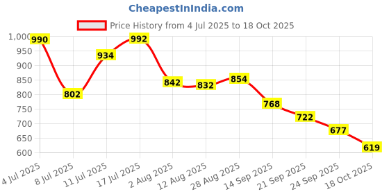 amazon.in river Women's Rayon Geometric Half Sleeve Regular Fit Blouse river Price History Graph from 4 Jul 2025 to 18 Oct 2025