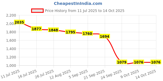 amazon.in river Women's Solid Regular Fit Blouse river Price History Graph from 11 Jul 2025 to 14 Oct 2025