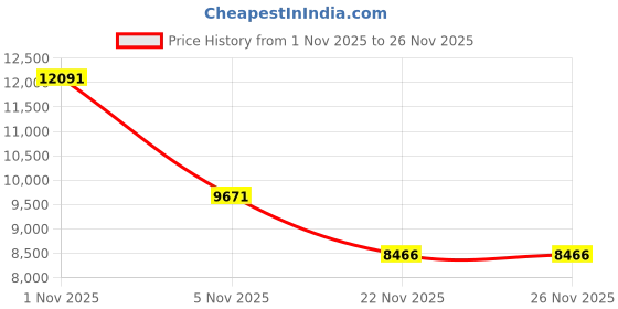 amazon.in Rivere Towel Skin Comforter, Single, Checkered Pattern, Padded Towel Blanket, Comforter, Gauze, Washable, Moisture Wicking (Blue) Price History Graph from 1 Nov 2025 to 25 Nov 2025