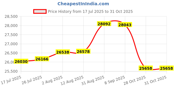 amazon.in riverruns Fishing Jacket,Breathable Outdoor Waterproof Rain Wading Jacket for Men Fishing,Hiking,Kayak and Hunting riverruns Price History Graph from 17 Jul 2025 to 31 Oct 2025