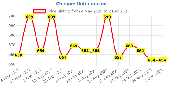 amazon.in RiverSoft MLT-10 RO prefilter spun cartridge (4 pieces, white, 9 inch, Polypropylene yarn wound) Price History Graph from 4 May 2025 to 2 Dec 2025