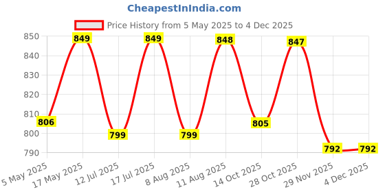 amazon.in RiverSoft PS-CDM-C PureStream Ceramic Dome and Mineral Balls, Replacement Cartridge for Gravity Water Purifiers | Non-Electric and Chemical Free | Counter Top (Pack of 1, White) Price History Graph from 5 May 2025 to 3 Dec 2025