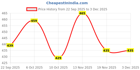 amazon.in RiverSoft PureStream Ceramic Dome and Mineral Balls, Replacement Cartridge for Gravity Water Purifiers | Non-Electric and Chemical Free | Counter Top (Ceramic dome) Price History Graph from 22 Sep 2025 to 3 Dec 2025