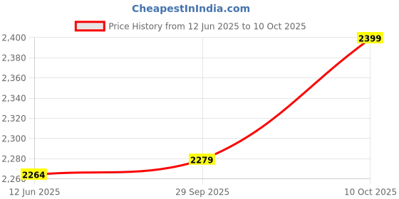 amazon.in RiverSoft Sediment Filter Assembly ASP-10-HV5-N, Spun Cartridge 5 Micron for Filtering Sediments, Install in Mainline for 1 HP/2 HP Motor (10 inch, 1 inch Inlet/Outlet, PP) Price History Graph from 12 Jun 2025 to 10 Oct 2025