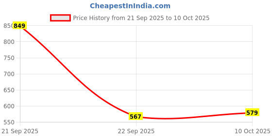amazon.in RiverSoft Sediment Filter FB-10, Filter Bag 5 Micron for filtering sand, dirt from water (10 inch, PP, White, Pack of 2) Price History Graph from 21 Sep 2025 to 10 Oct 2025