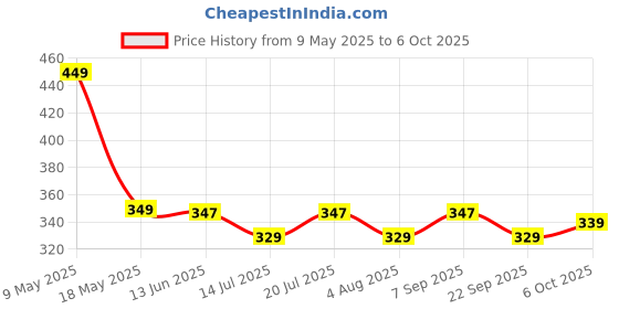 amazon.in RiverSoft Sediment Filter FB-10, Filter Bag 5 Micron for filtering sediments, Install in mainline (10 inch, PP, White). Price History Graph from 9 May 2025 to 6 Oct 2025