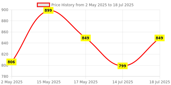 amazon.in RiverSoft Sediment Filter FB-20, Filter Bag 5 Micron for Filtering Sand, Dirt, Rust from Water (20 inch, PP, White, Pack of 2) Price History Graph from 2 May 2025 to 18 Jul 2025