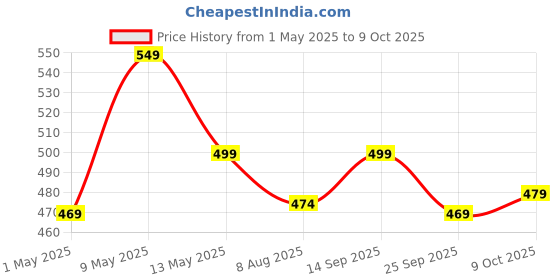 amazon.in RiverSoft SP-10 RO prefilter spun cartridge (4 pieces, white, 10 inch, PP) Price History Graph from 1 May 2025 to 9 Oct 2025
