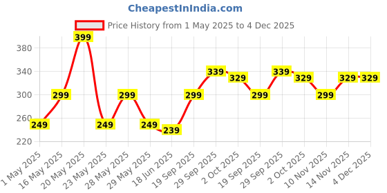 amazon.in rivico Rat/Mouse/Rodent Trap Cage Rustic Copper (Pack of 1) rivico Price History Graph from 1 May 2025 to 3 Dec 2025