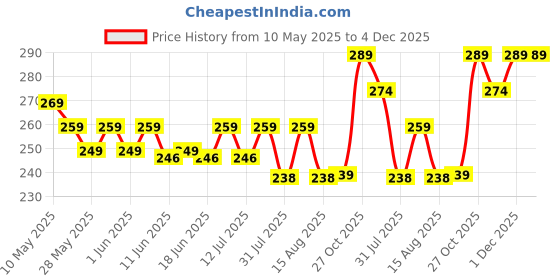 amazon.in riviox Kitchen Dish Drying Mat – Large, Non-Slip, Water Absorbent, Quick Drying Mat for Dishes, Glasses & Utensils(60X40) riviox Price History Graph from 10 May 2025 to 4 Dec 2025