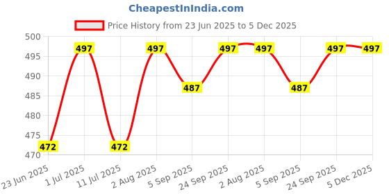 amazon.in riviox Non-Wired Bra | Silicone Reusable Nipple Cover Bra | Adhesive Reusable Nipple Pads | Nipple Cover Pasties riviox Price History Graph from 23 Jun 2025 to 5 Dec 2025