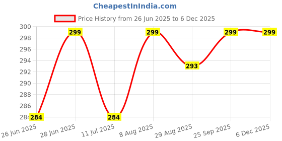 amazon.in riviox Push Up Nipple Covers Silicone Adhesive Breast Lift Reusable Sticky Bra Pads Invisible Pasties Petals for Women (Free-Size) riviox Price History Graph from 26 Jun 2025 to 5 Dec 2025