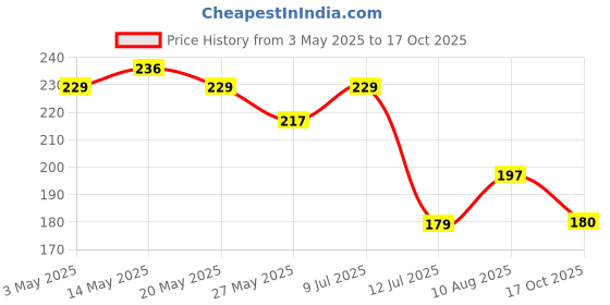 amazon.in Rivonique Refreshing Premium Body Soap with Kojic Acid, Shea Butter, Glutathione, Glycerin for Hydrated, Soft & Glowing Skin(Pack of 2) Price History Graph from 3 May 2025 to 17 Oct 2025