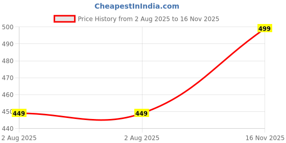amazon.in rivu enterprises Men,s Night Dress || Tie-Dye Night Wear Set || Beach Wear Summer Wear Short Pajama Set || Sleepwear Loungewear Shirt & Shorts Combo|| Night Suit for Men rivu enterprises Price History Graph from 2 Aug 2025 to 16 Nov 2025