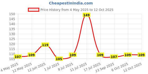 amazon.in RIXTEC Double Sided Foot Filer Scrubber | Dead Skin & Callus Remover | Feet Scraper | Pedicure Tool with Wooden Handle Price History Graph from 4 May 2025 to 12 Oct 2025