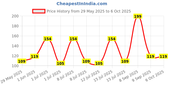 amazon.in rixtec Eye Mask for Sleeping with Adjustable Strap Super Soft Sleeping Mask Blind Fold for Comfortable Sleep Travelling Sleep Mask Pad for men and women R rixtec Price History Graph from 29 May 2025 to 4 Oct 2025