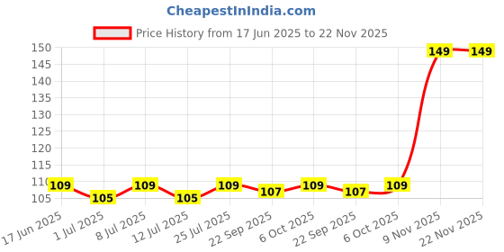 amazon.in RIXTEC Professional DIY Transparent 100-Piece Artificial Nails Set - 100 White nail with 01 Nail Glue Combo - Nail Salon Quality Price History Graph from 17 Jun 2025 to 22 Nov 2025