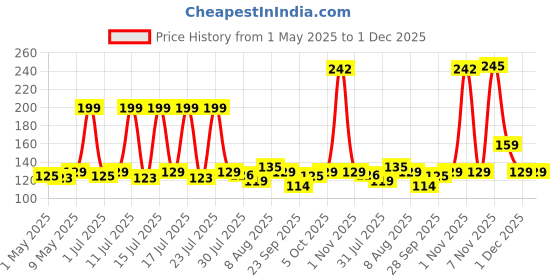 amazon.in rixtec Set of 5 Natural Body Loofah for Bathing | Organic Loofah with strep | Shower Sponge for Women, Men and Kids rixtec Price History Graph from 1 May 2025 to 1 Dec 2025