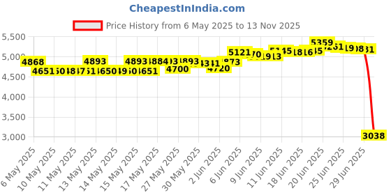 amazon.in RIY 8 Pack Tent Stakes Heavy Duty 12 inch Steel Tent Pegs for Camping Unbreakable and Inflexible riy Price History Graph from 6 May 2025 to 13 Nov 2025