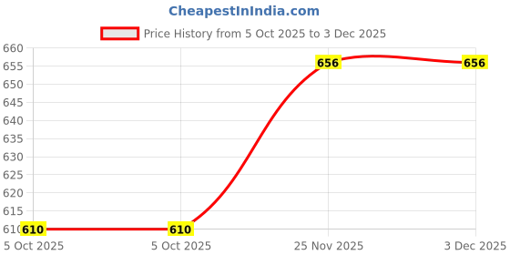 amazon.in asian Riya-01 Stylish Casual Loafers Sports Running Shoe for Women asian Price History Graph from 5 Oct 2025 to 3 Dec 2025