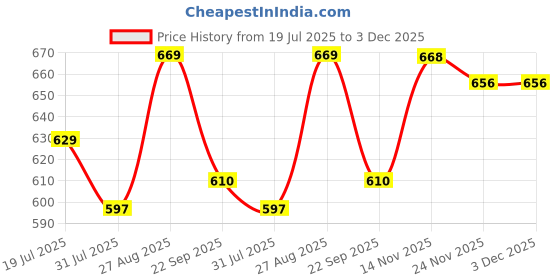 amazon.in asian Riya-01 Stylish Casual Loafers Sports Running Shoe for Women asian Price History Graph from 19 Jul 2025 to 3 Dec 2025