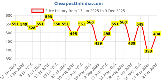 amazon.in Riya Abs Performance Luxury Perfume For Men, 100 Ml, Eau De Parfum Spray, Long Lasting Fine Fragrance, Bergamot - Patchouli, Best Perfume For Men Designed By House Of Riya Price History Graph from 13 Jun 2025 to 3 Dec 2025