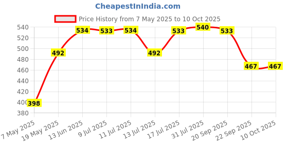 amazon.in RIYA Bindas & Black Rock & Born Rich & Thunderheart Liquid Perfume, 30ml Each For Men Eau De Parfum, 120ml Price History Graph from 7 May 2025 to 10 Oct 2025