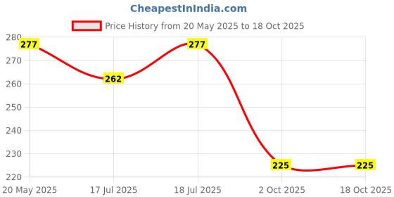 amazon.in RIYA Bindas & Blue Pearl & Born Rich & Hum Tum & Meody SG & Pink Pearl 10 ML Each Eau de Parfum - 60 ml Price History Graph from 20 May 2025 to 18 Oct 2025