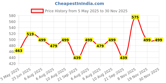 amazon.in Riya Bindas & Born Rich (100 ml each) | Aromatic Woody Spicy - Bindas | Citrus Woody Spicy - Born Rich | Ideal gift for men | Pack of 2 Price History Graph from 5 May 2025 to 29 Nov 2025