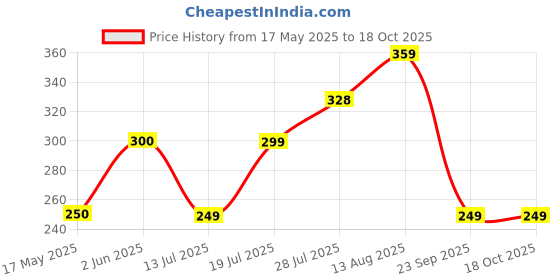 amazon.in RIYA Bindas & Born Rich | 50 ml Perfume for Men | Eau De Parfum with Long Lasting Fragrance | Citrus & Woody Perfume Spray | Mild Fragrance | Pack of 2 (50 ml Each) Price History Graph from 17 May 2025 to 18 Oct 2025