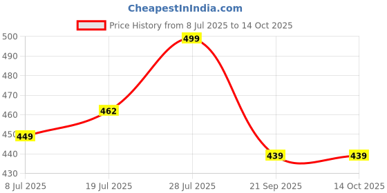 amazon.in Riya Bindas & Poizo | 100ml Each | Eau De Parfum | Pack of 2 Price History Graph from 8 Jul 2025 to 13 Oct 2025