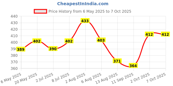amazon.in Riya Bindas Apparel Perfume (100ml) and Riya Bindas Mania Deodorant (150ml), Pack of 2 Price History Graph from 6 May 2025 to 7 Oct 2025