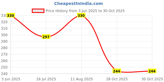 amazon.in RIYA BINDAS Grey | 150ml Each Deo for Men | Spicy & Woody | Perfume Body Spray | Gen Z | Pack of 3 Price History Graph from 3 Jun 2025 to 30 Oct 2025